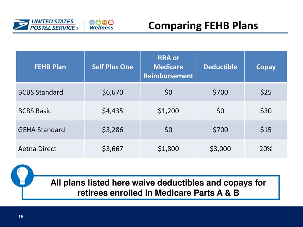 FEHB And Medicare. - Ppt Download