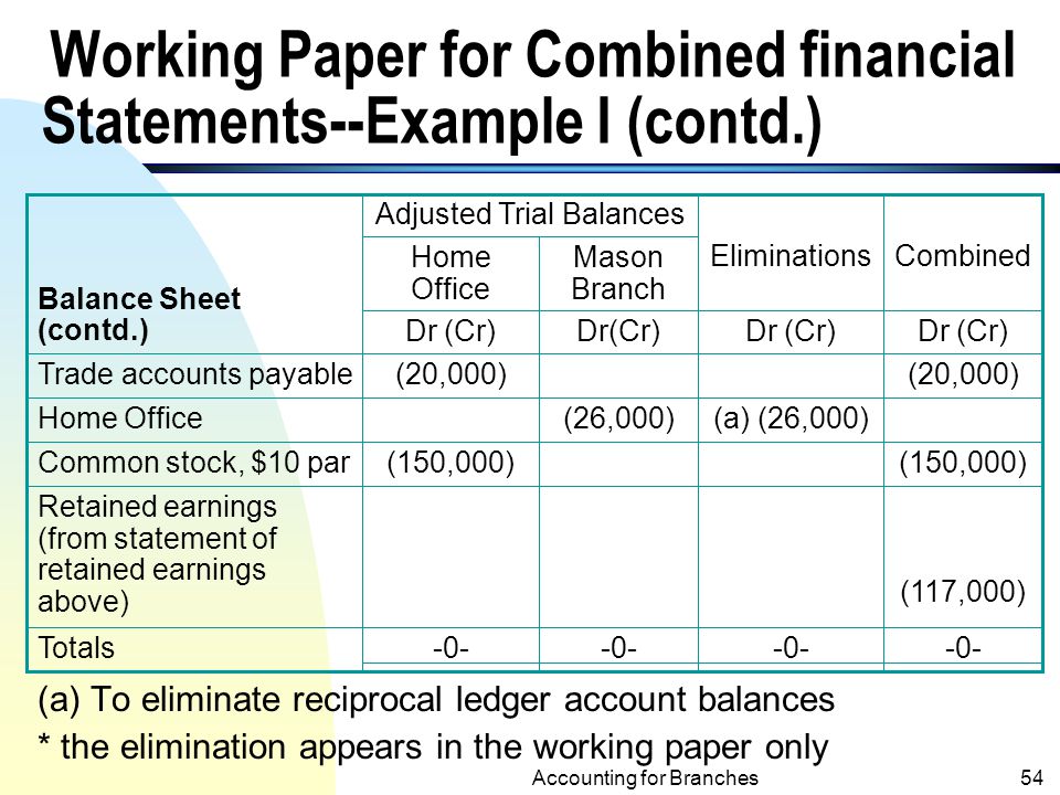 Accounting For Branches And Combined Financial Statements Ppt Download