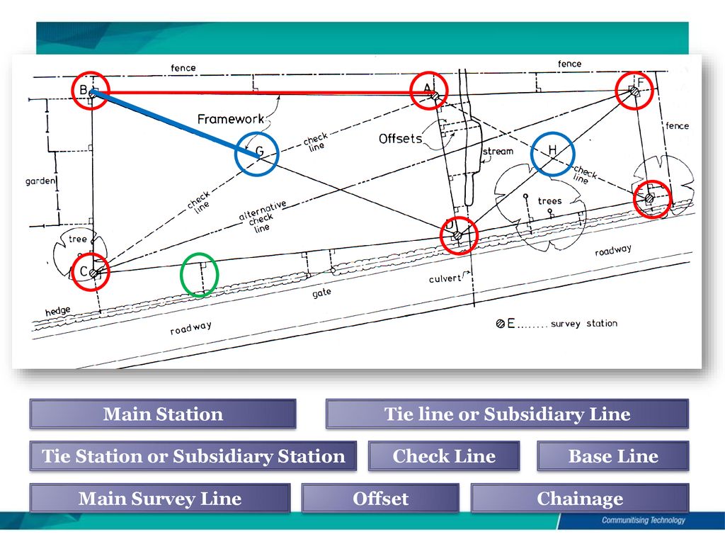 Engineering Surveying Linear Survey - ppt download