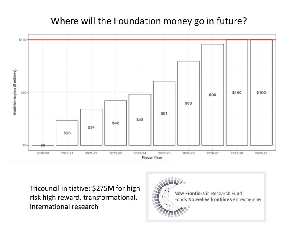 Where will the Foundation money go in future