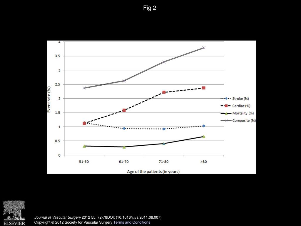 Fig 2 Rate of study end points among various age strata among patients undergoing carotid endarterectomy.