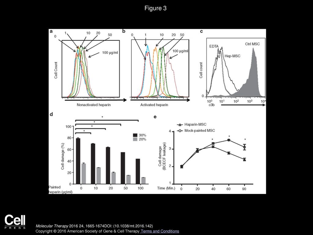 Local Inhibition of Complement Improves Mesenchymal Stem Cell Viability ...