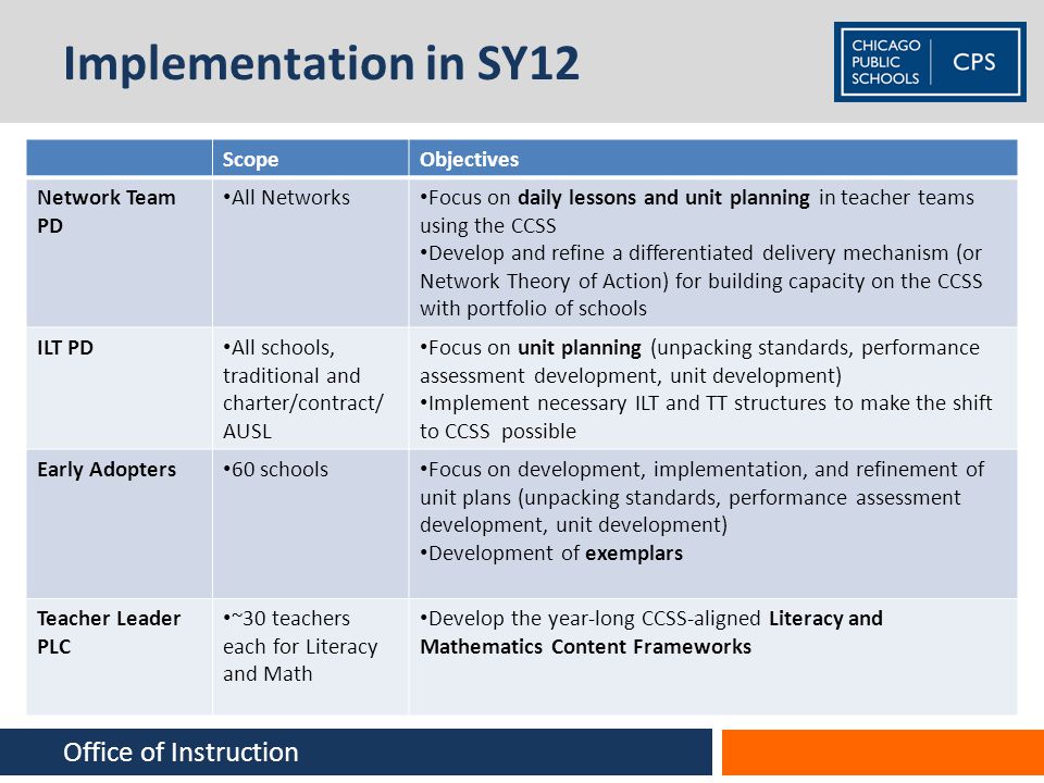 Implementation in SY12 Office of Instruction Scope Objectives