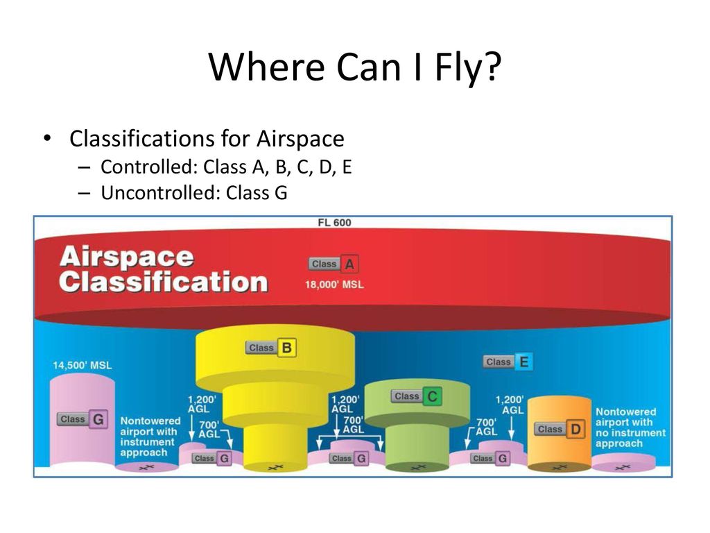 Where Can I Fly Classifications for Airspace