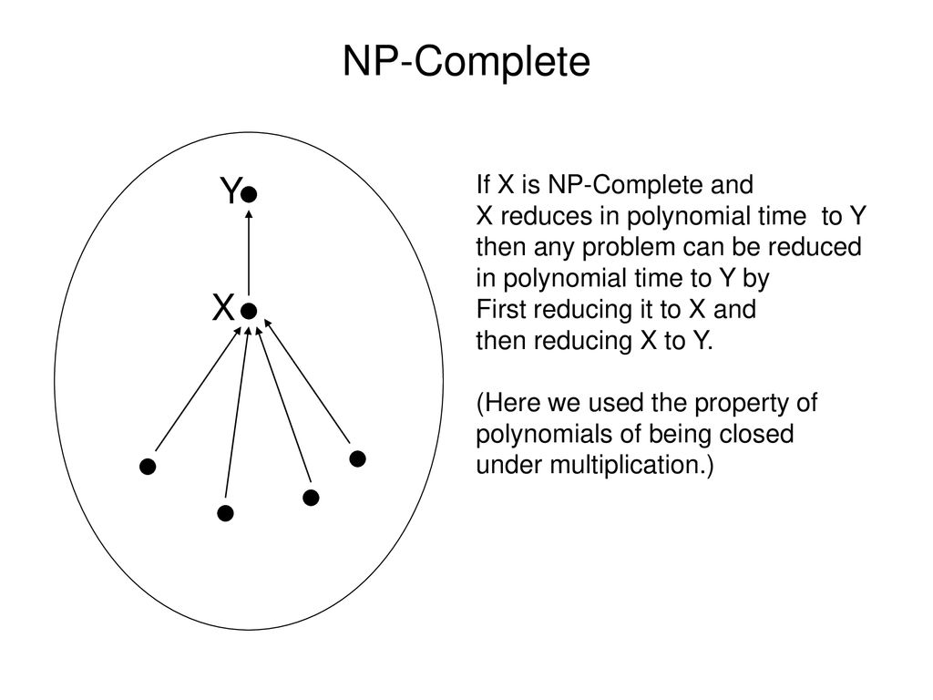 NP-Complete Y X If X is NP-Complete and