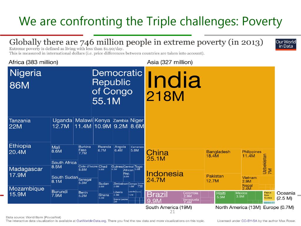 We are confronting the Triple challenges: Poverty
