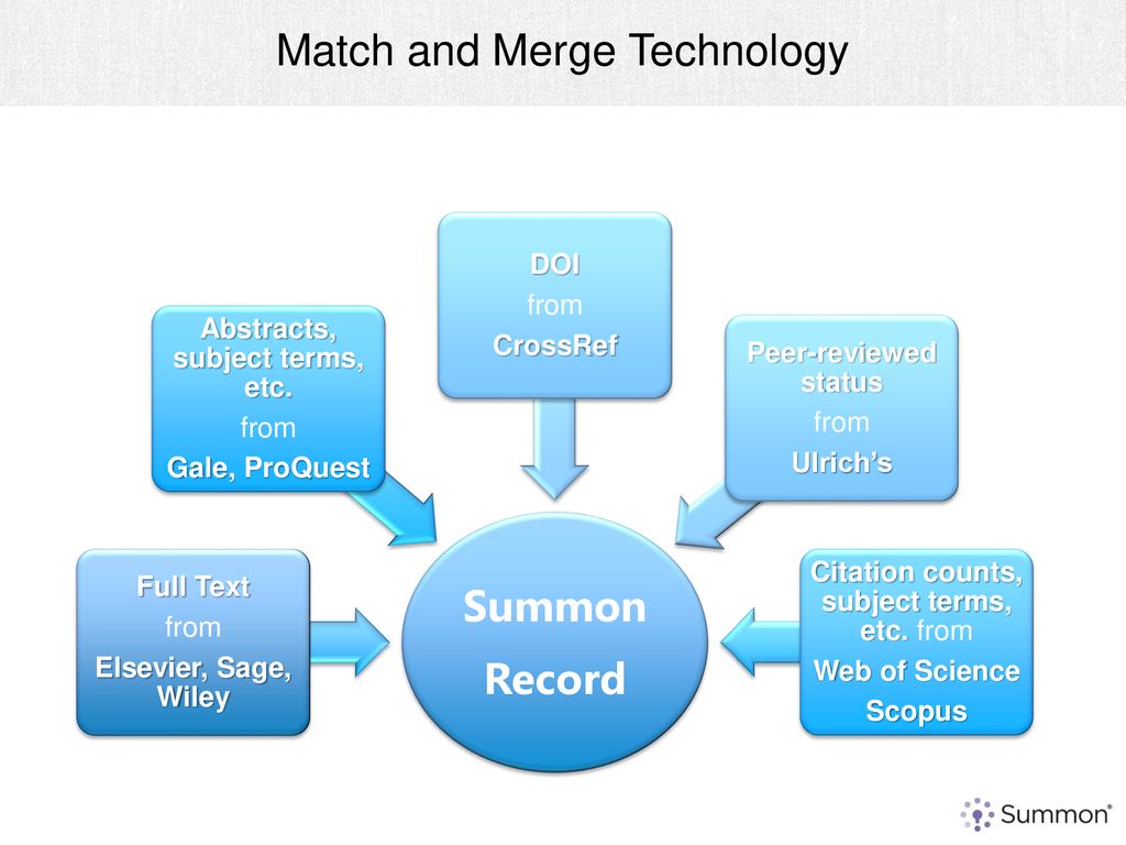 Match and Merge Technology