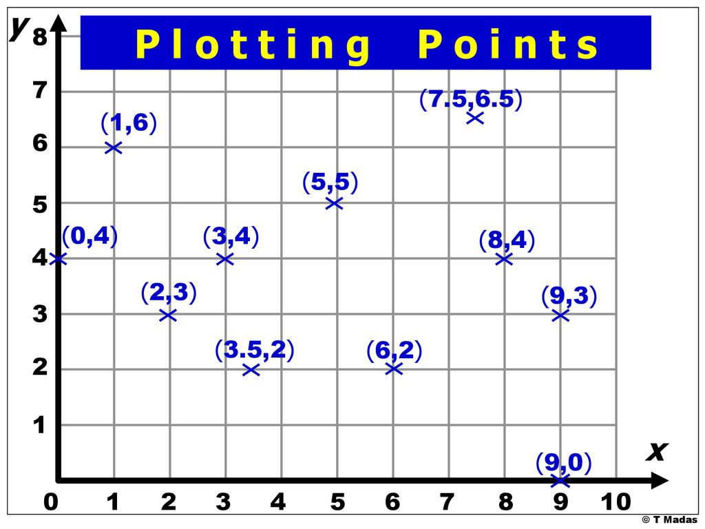 Plotting Points C T Madas Ppt Download