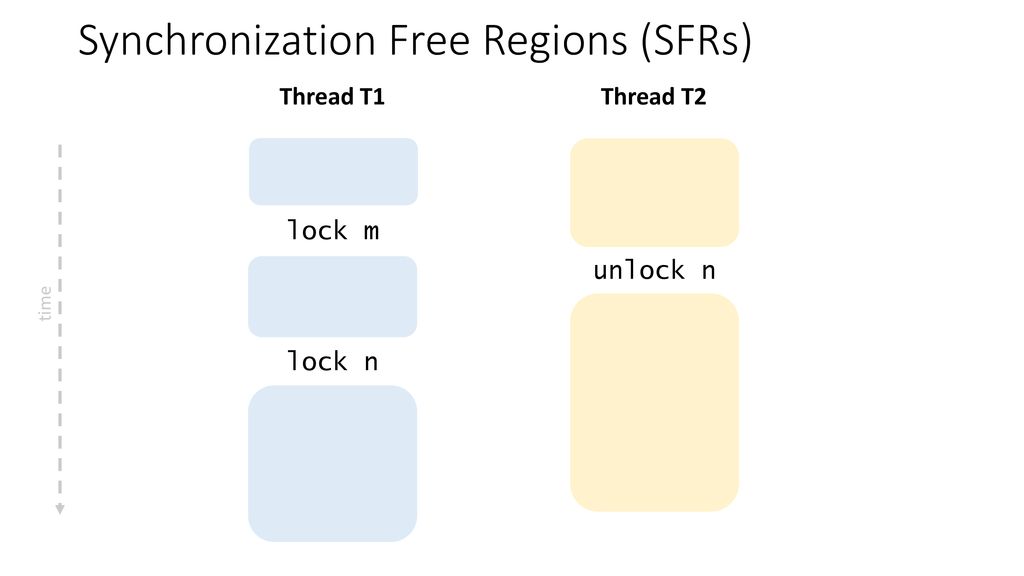 Synchronization Free Regions (SFRs)