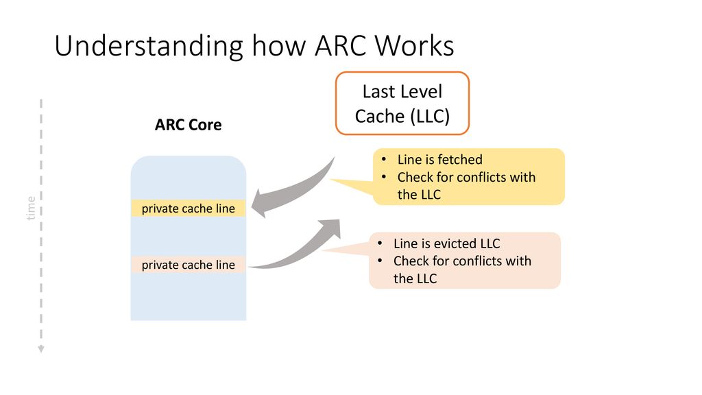 Understanding how ARC Works