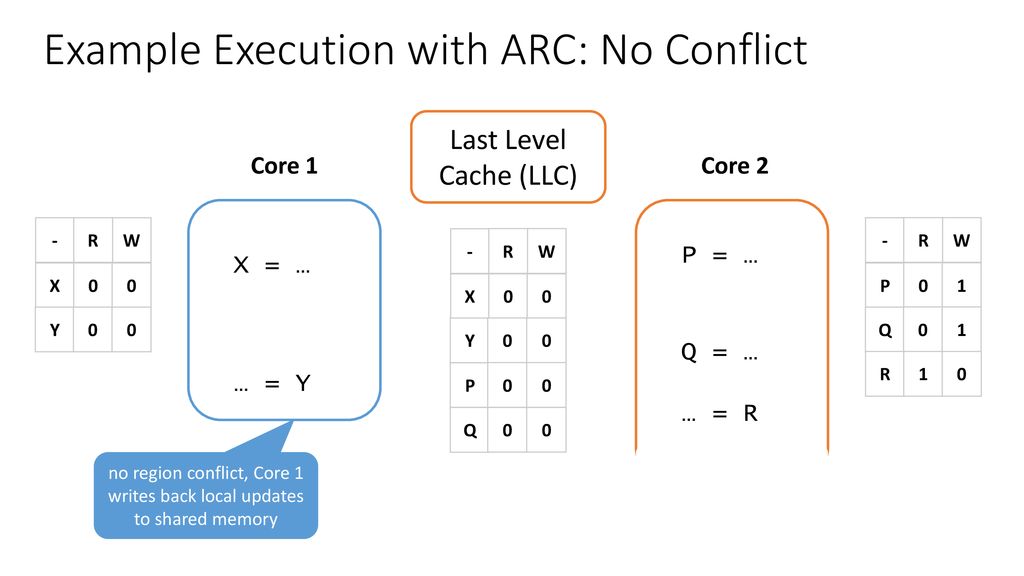 Example Execution with ARC: No Conflict