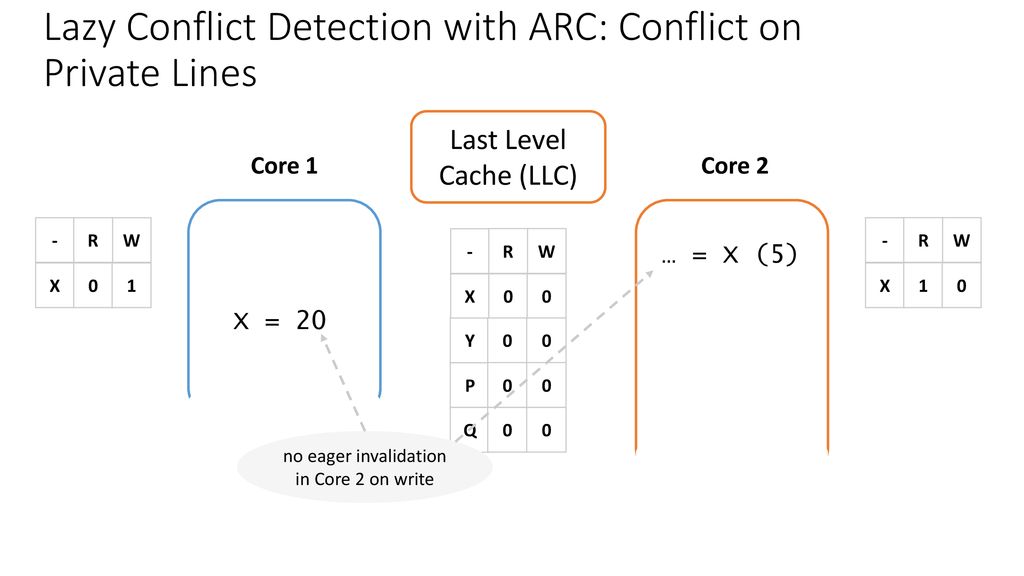 Lazy Conflict Detection with ARC: Conflict on Private Lines