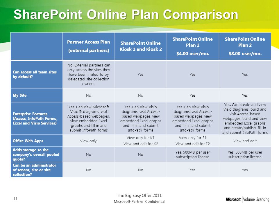 SharePoint Online Plan Comparison