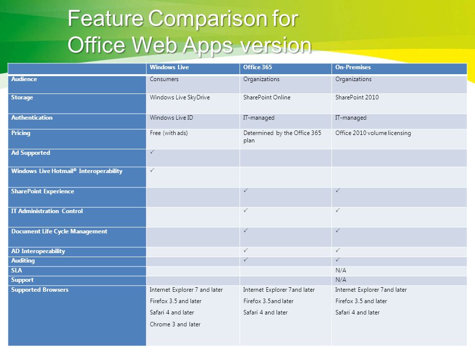 Feature Comparison for Office Web Apps version