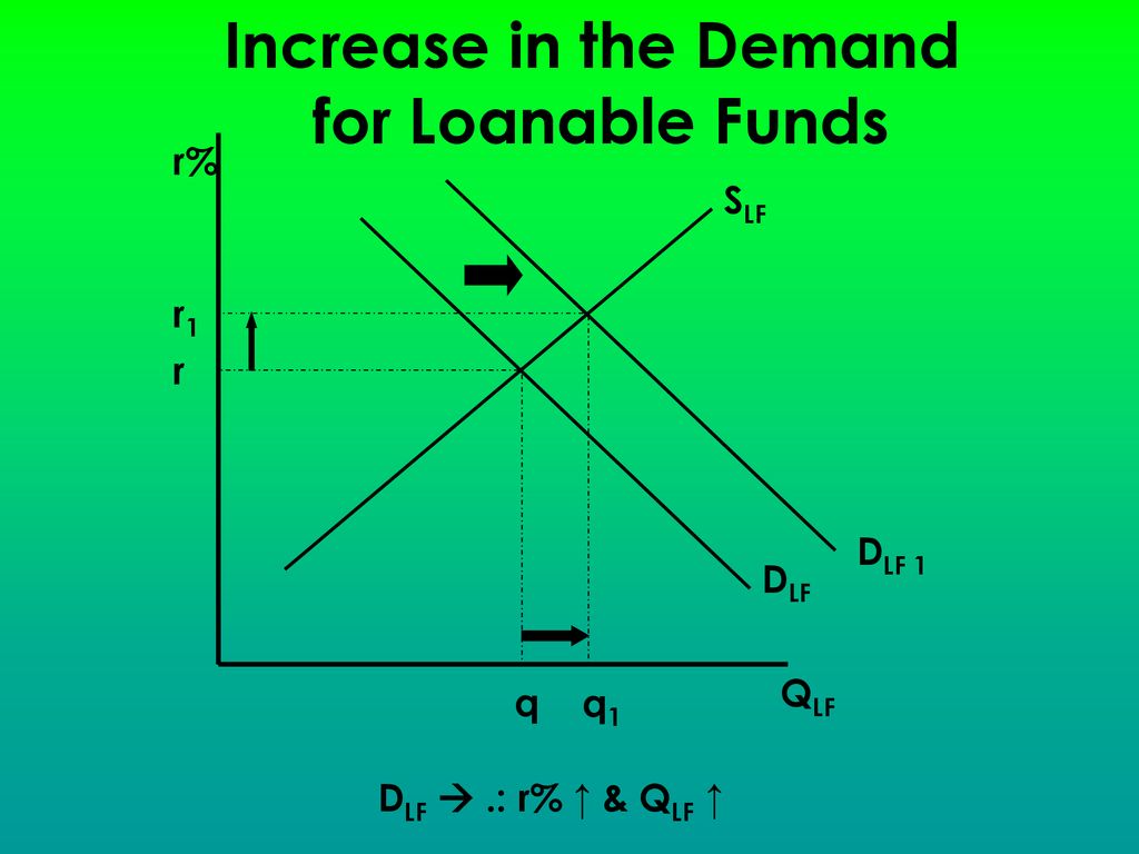 Increase in the Demand for Loanable Funds