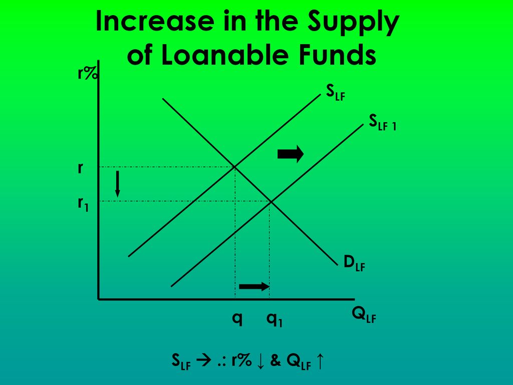 Increase in the Supply of Loanable Funds