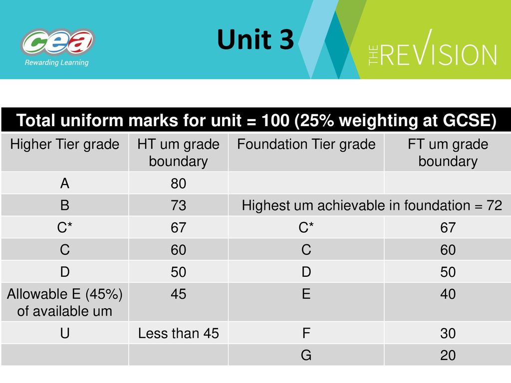 Edexcel IGCSE Mathematics Foundation Grade Boundaries & Index 