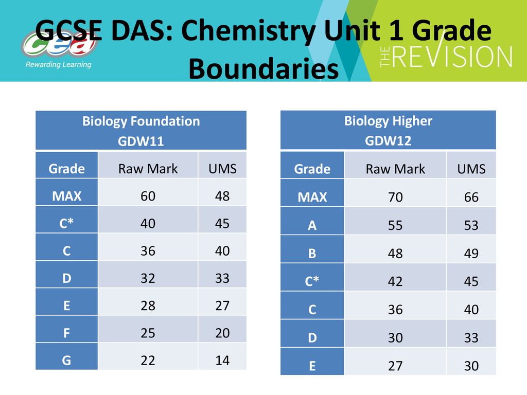Igcse chemistry grade boundaries : r/igcse