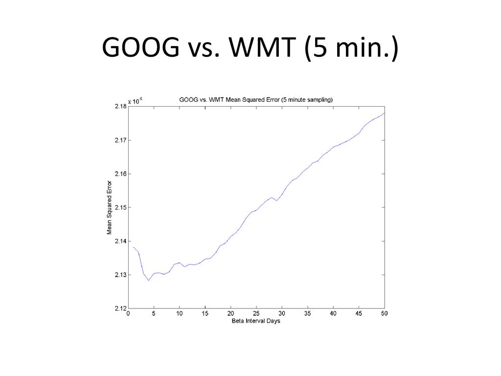 Beta Estimate of High Frequency Data - ppt download