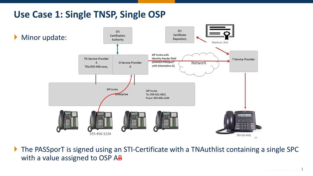 Use Case 1: Single TNSP, Single OSP