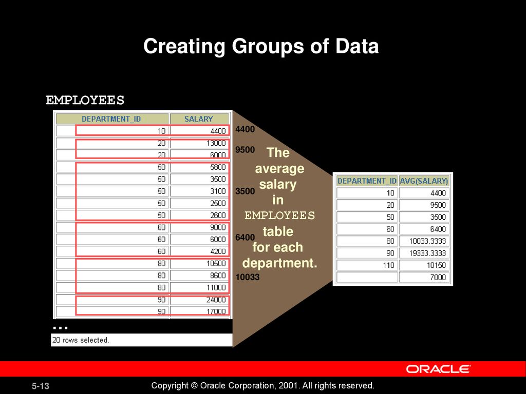 Aggregating Data Using Group Functions - ppt download