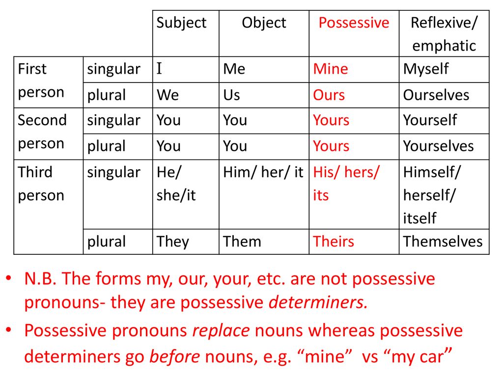 What Are Pronouns Words That Replace Nouns Ppt Download