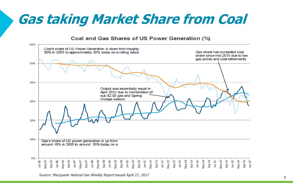 2017 natural gas outlook natural gas prices are low what could change