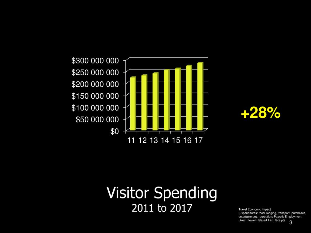 +28% Visitor Spending to Travel Economic Impact (Expenditures: food, lodging, transport, purchases,