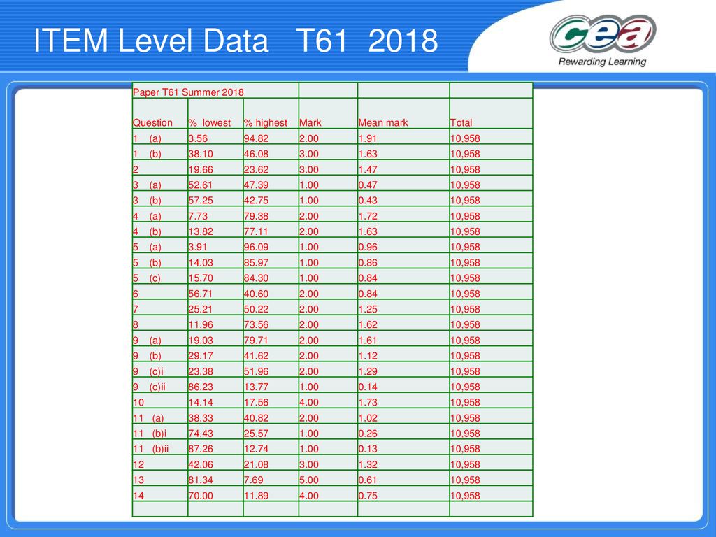 ITEM Level Data T Paper T61 Summer 2018 Question % lowest