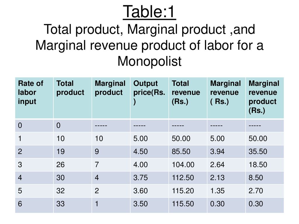 Table:1 Total product, Marginal product ,and Marginal revenue product of labor for a Monopolist