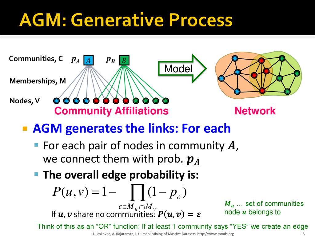 Analysis Of Large Graphs Overlapping Communities Ppt Download