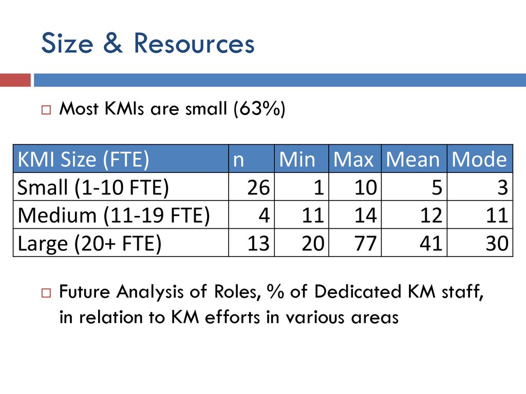 Size & Resources KMI Size (FTE) n Min Max Mean Mode Small (1-10 FTE)