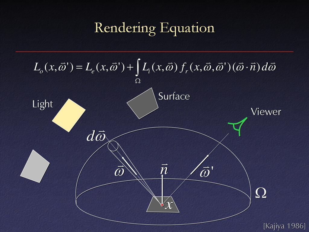 Rendering Equation Surface Light Viewer [Kajiya 1986]