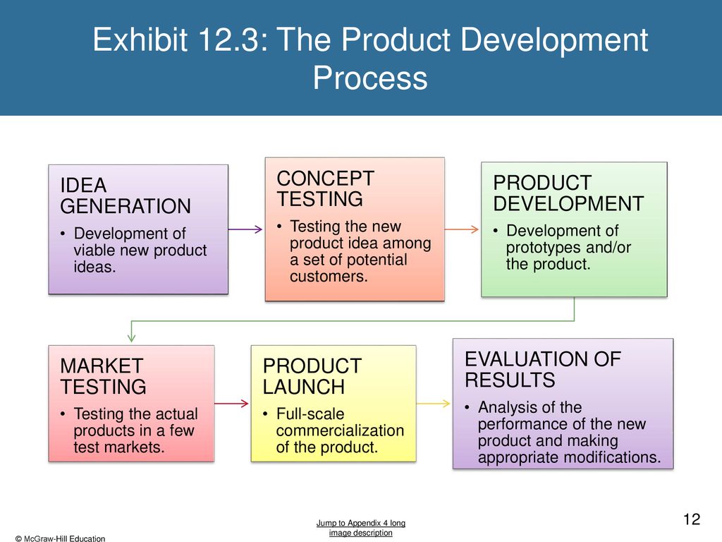 Exhibit 12.3: The Product Development Process