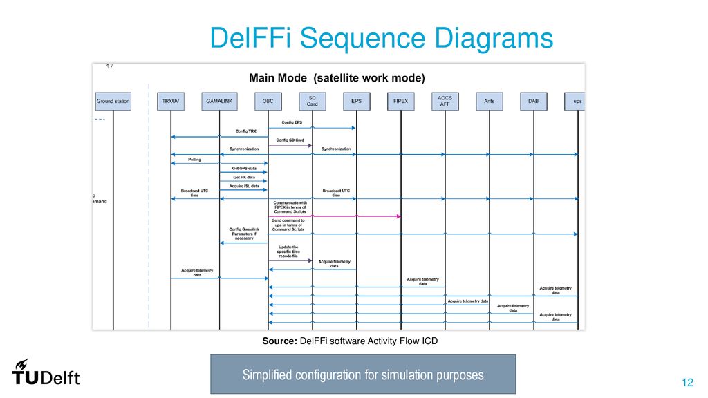 DelFFi Sequence Diagrams