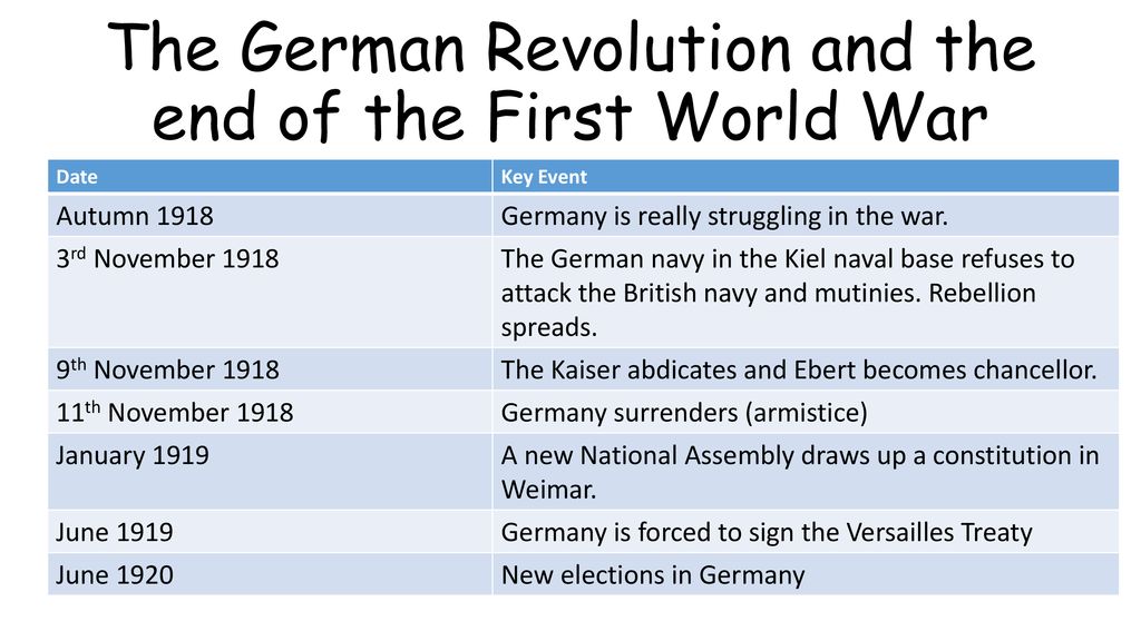 The German Revolution and the end of the First World War