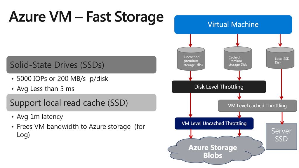 SQL Server on Azure Virtual Machines: An intro - ppt download