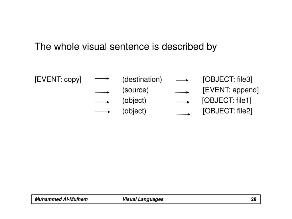 Visual Programming Languages ICS 539 Icon System Visual Languages ...