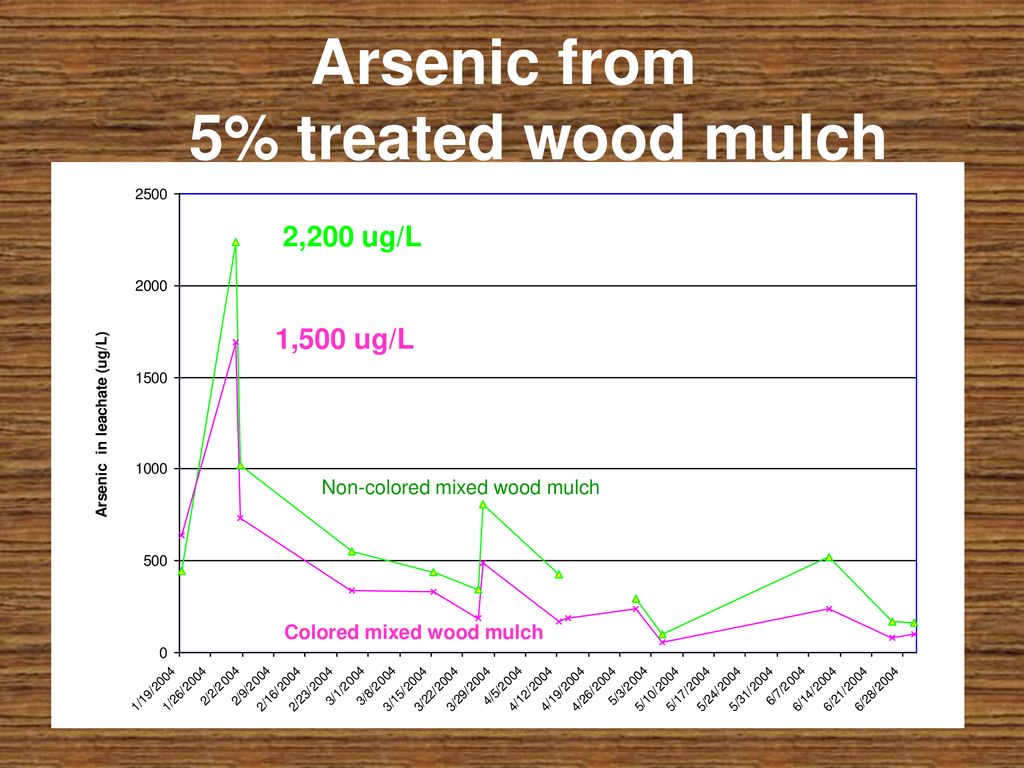 Arsenic leaching out from cca contaminated mulch ppt download