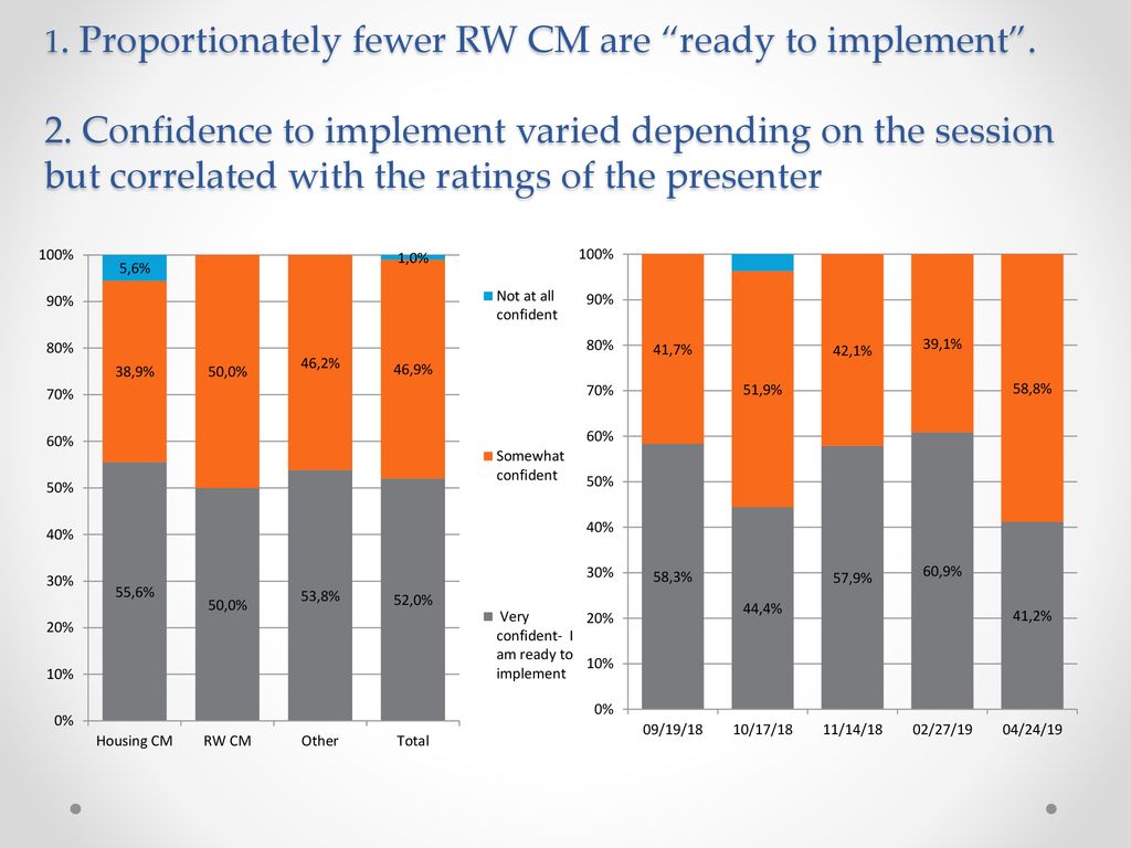 1. Proportionately fewer RW CM are ready to implement . 2