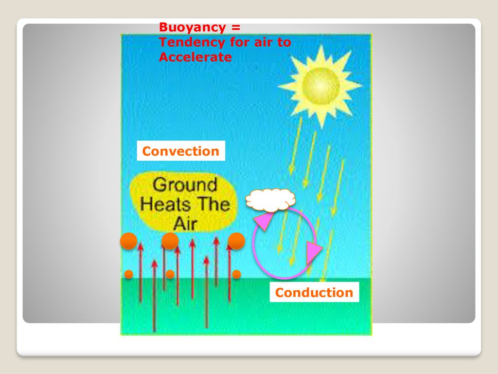 Buoyancy = Tendency for air to Accelerate Convection Conduction