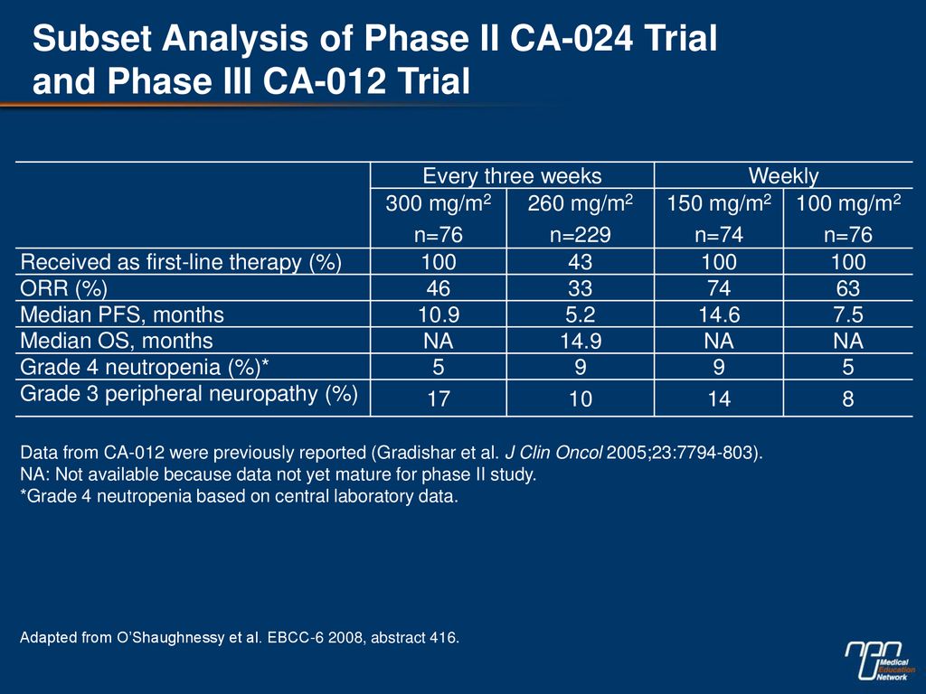 Subset Analysis of Phase II CA-024 Trial and Phase III CA-012 Trial
