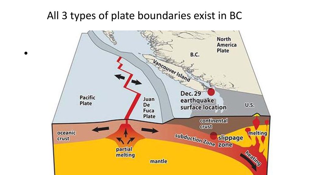 All 3 types of plate boundaries exist in BC