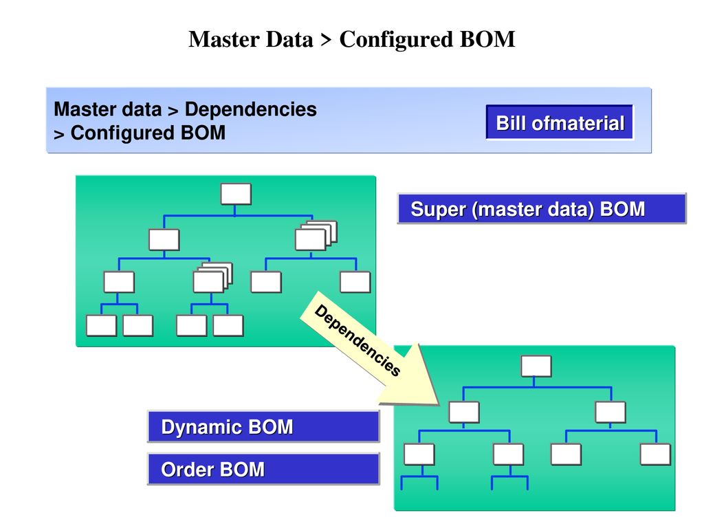 Master Data > Configured BOM