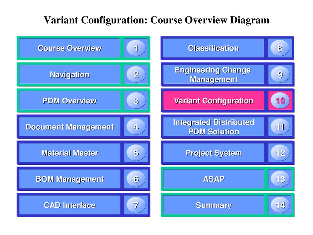 Variant Configuration: Course Overview Diagram