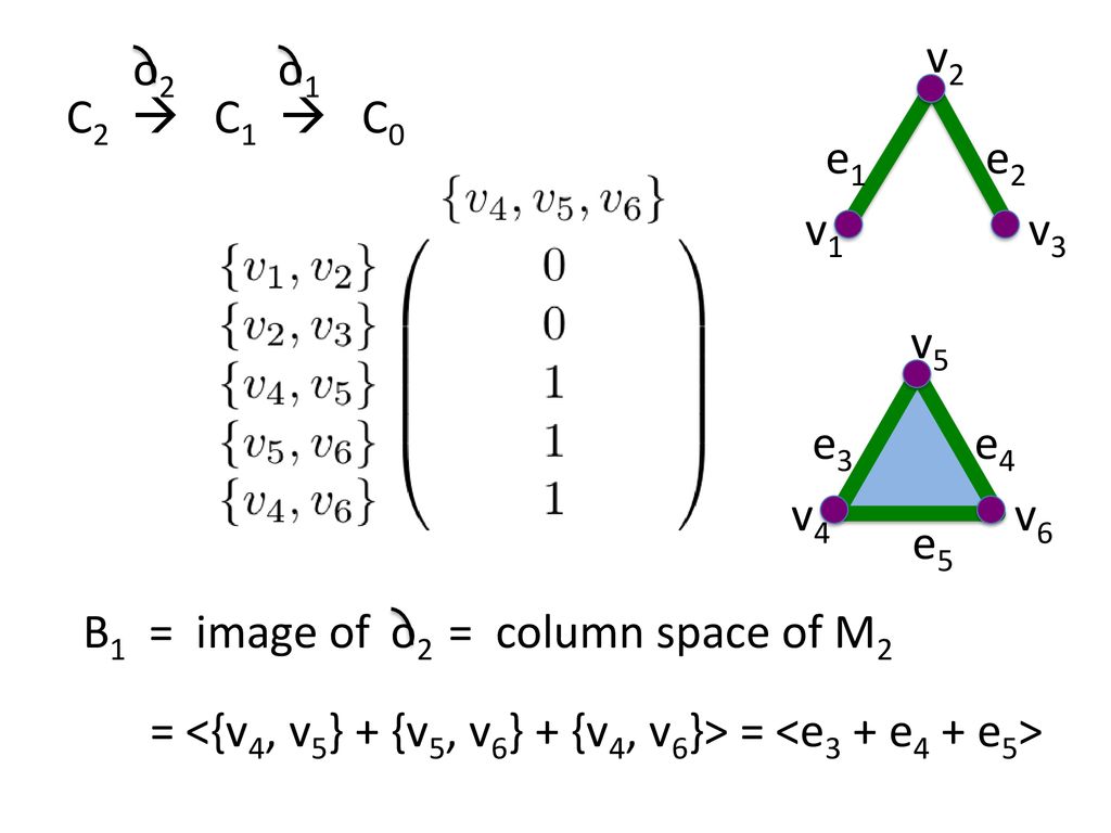 v6 v4. v5. e3. e5. e4. v1. v2. v3. e1. e2. C2  C1  C0. o1. o2. B1 = image of = column space of M2.
