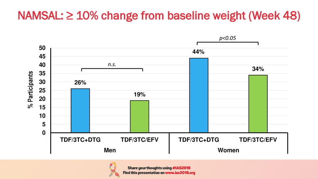 NAMSAL: ≥ 10% change from baseline weight (Week 48)