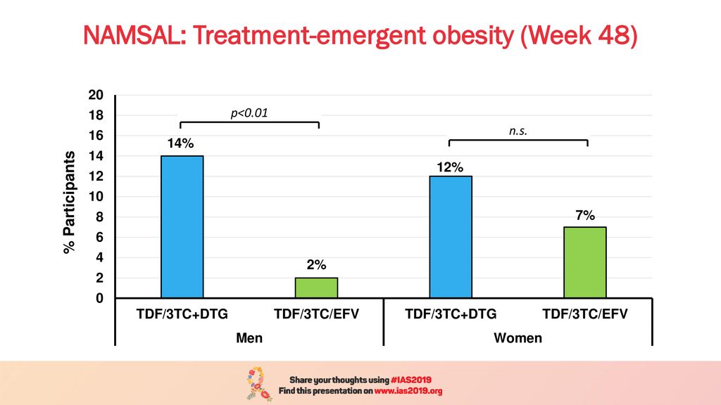 NAMSAL: Treatment-emergent obesity (Week 48)