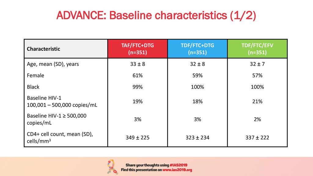 ADVANCE: Baseline characteristics (1/2)