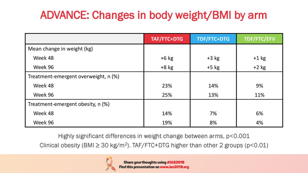 ADVANCE: Changes in body weight/BMI by arm